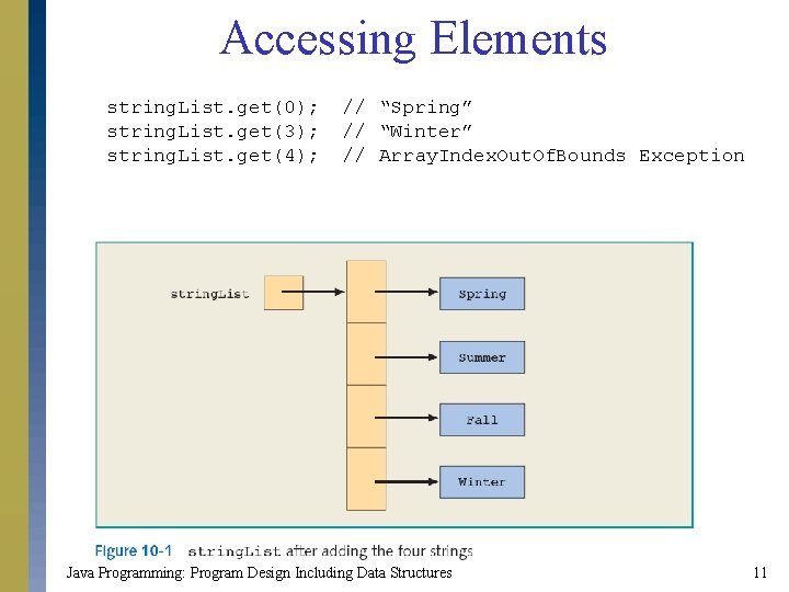 Accessing Elements string. List. get(0); string. List. get(3); string. List. get(4); // “Spring” //
