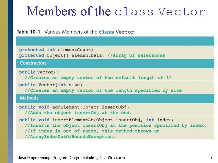 Members of the class Vector Java Programming: Program Design Including Data Structures 15 