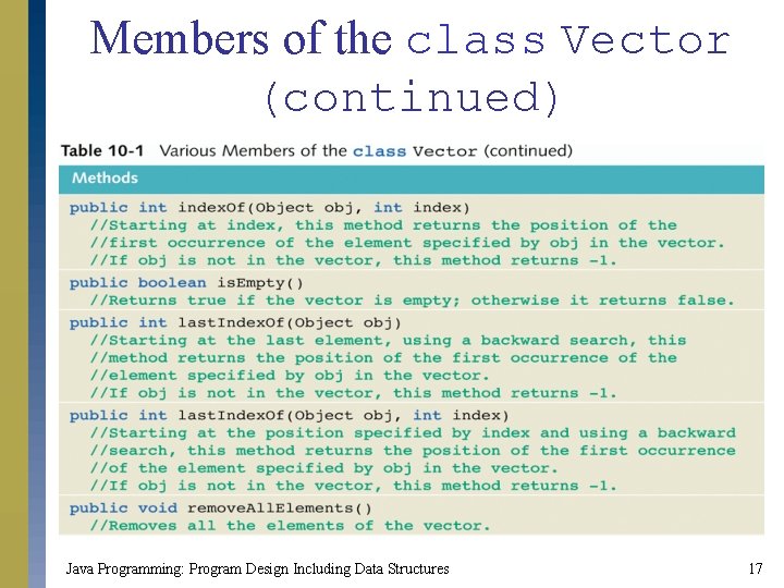 Members of the class Vector (continued) Java Programming: Program Design Including Data Structures 17