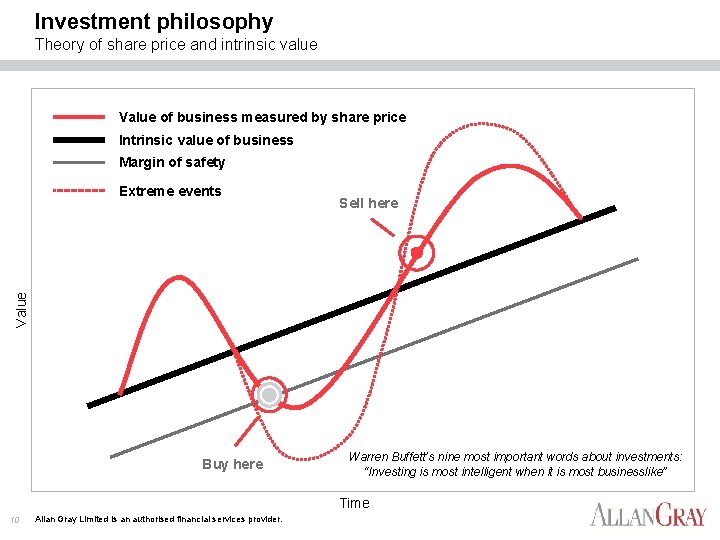 Investment philosophy Theory of share price and intrinsic value Value of business measured by