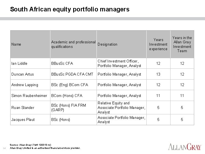 South African equity portfolio managers 14 Years Investment experience Years in the Allan Gray
