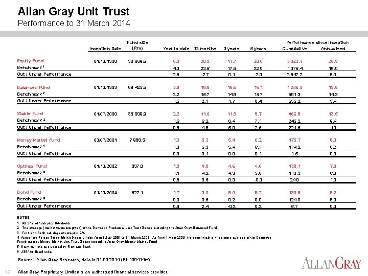 Allan Gray Unit Trust Performance to 31 March 2014 Equity Fund Benchmark 1 Out