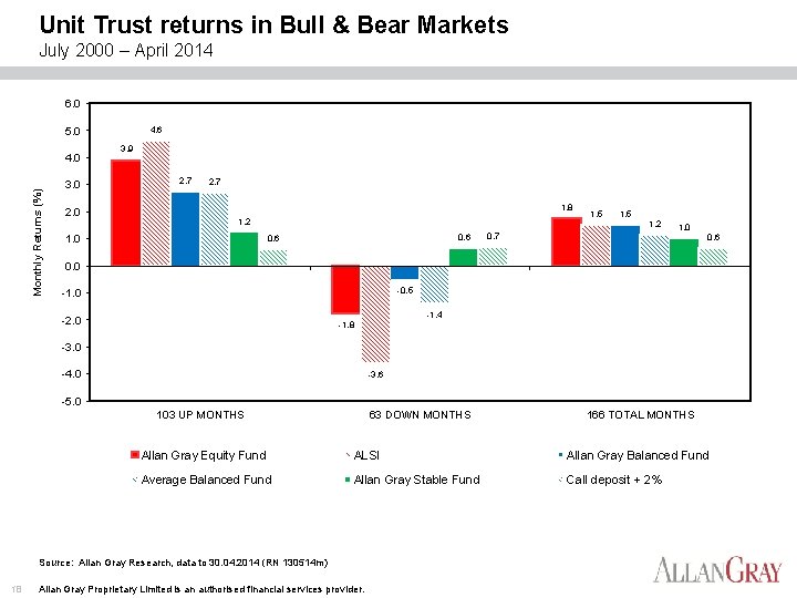 Unit Trust returns in Bull & Bear Markets July 2000 – April 2014 6.
