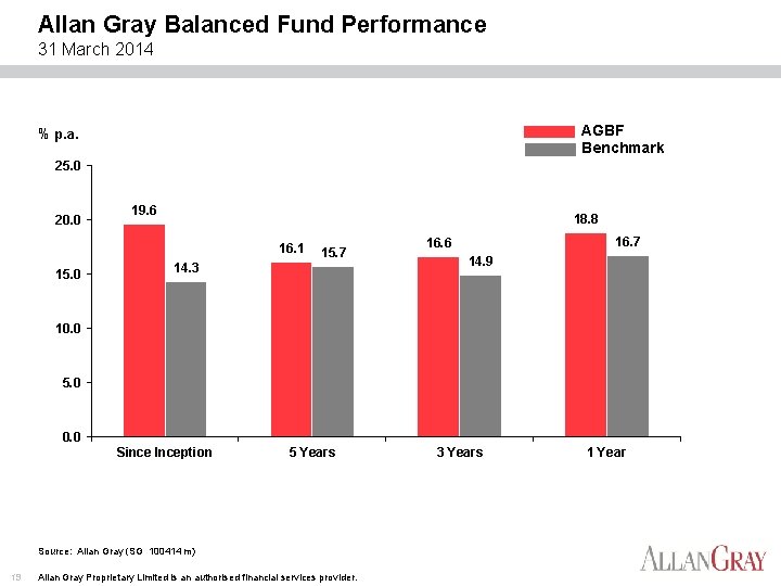 Allan Gray Balanced Fund Performance 31 March 2014 AGBF Benchmark % p. a. 25.