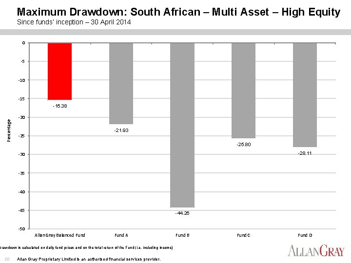 Maximum Drawdown: South African – Multi Asset – High Equity Since funds’ inception –