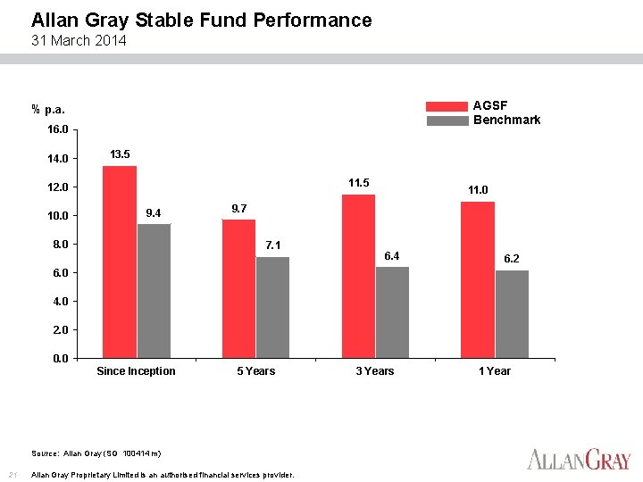 Allan Gray Stable Fund Performance 31 March 2014 AGSF Benchmark % p. a. 16.