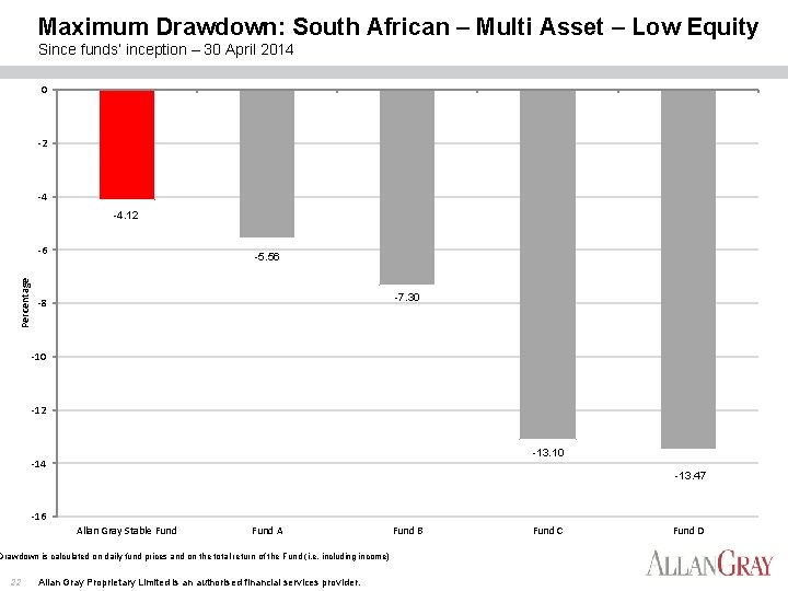 Maximum Drawdown: South African – Multi Asset – Low Equity Since funds’ inception –