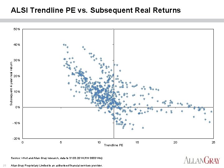 ALSI Trendline PE vs. Subsequent Real Returns 50% Subsequent 4 -year real return 40%