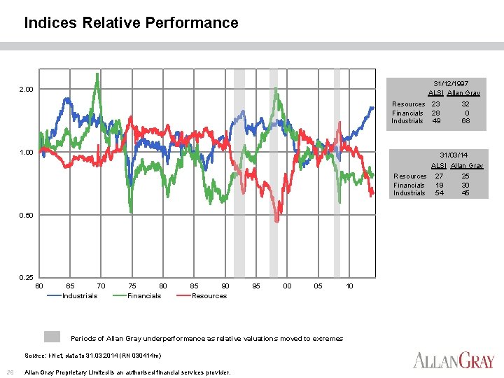 Indices Relative Performance 31/12/1997 ALSI Allan Gray 2. 00 Resources 23 Financials 28 Industrials