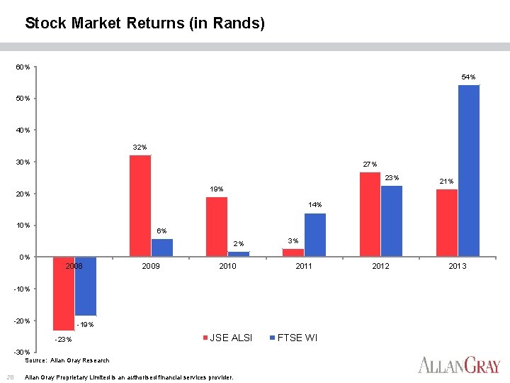 Stock Market Returns (in Rands) 60% 54% 50% 40% 32% 30% 27% 23% 19%