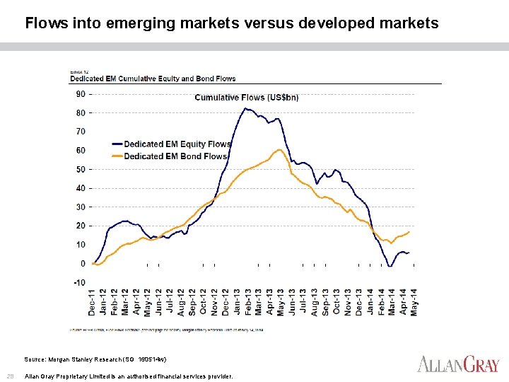 Flows into emerging markets versus developed markets Source: Morgan Stanley Research (SG 160514 w)