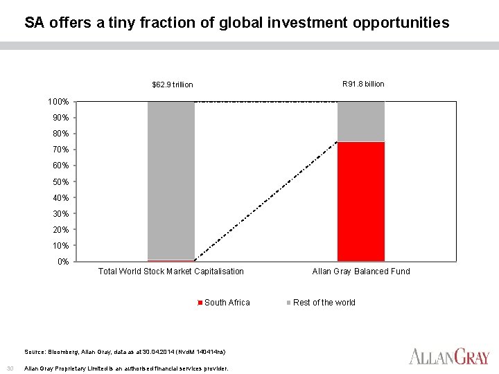 SA offers a tiny fraction of global investment opportunities R 91. 8 billion $62.