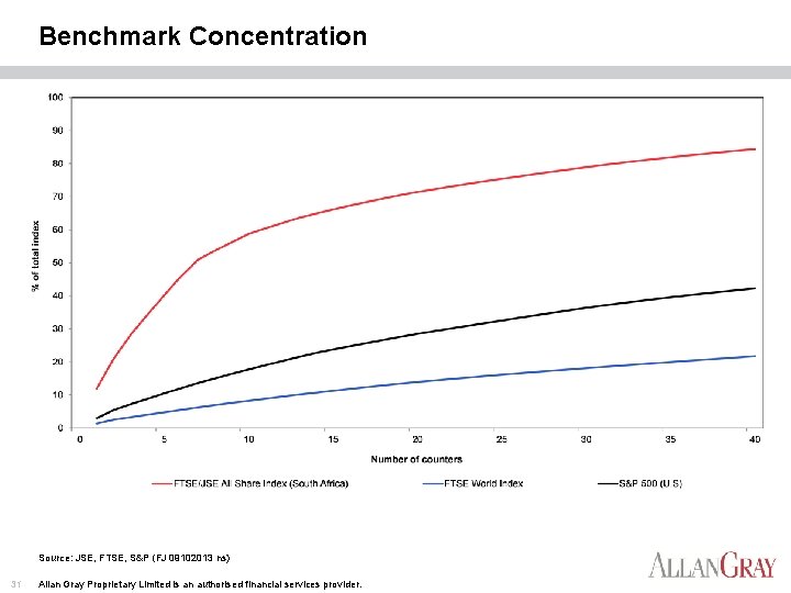 Benchmark Concentration Source: JSE, FTSE, S&P (FJ 09102013 ns) 31 Allan Gray Limited is