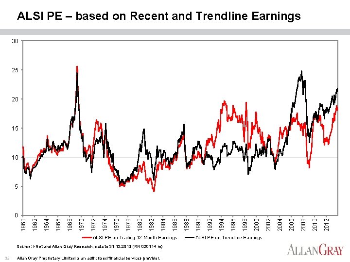 ALSI PE – based on Recent and Trendline Earnings 30 25 20 15 10