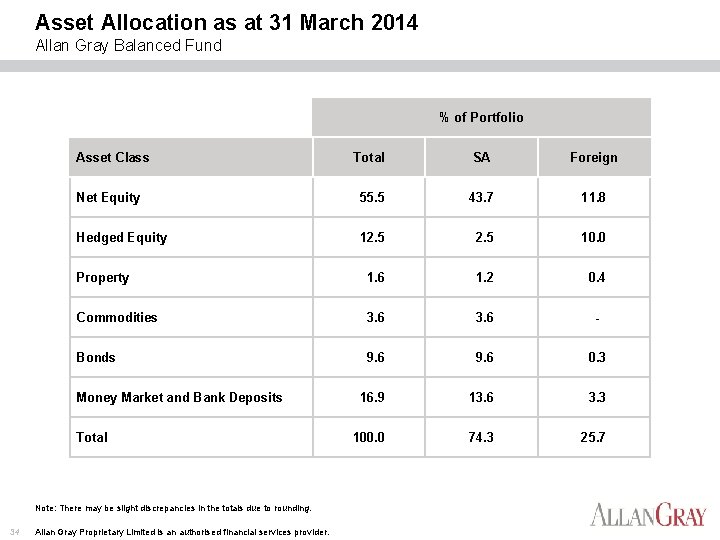 Asset Allocation as at 31 March 2014 Allan Gray Balanced Fund % of Portfolio