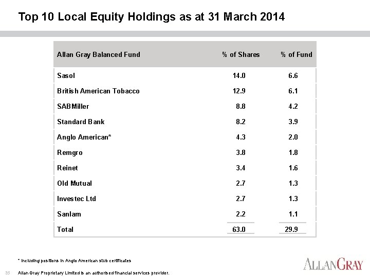 Top 10 Local Equity Holdings as at 31 March 2014 Allan Gray Balanced Fund