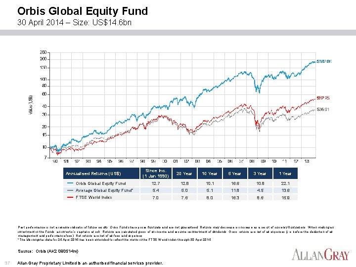 Orbis Global Equity Fund 30 April 2014 – Size: US$14. 6 bn Since Inc.