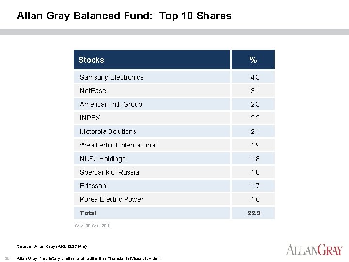 Allan Gray Balanced Fund: Top 10 Shares Stocks Samsung Electronics 4. 3 Net. Ease