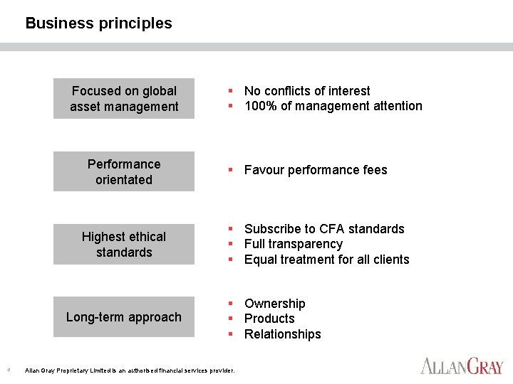 Business principles Focused on global asset management Performance orientated Highest ethical standards Long-term approach