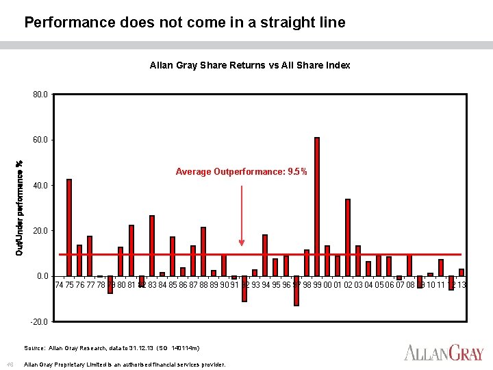 Performance does not come in a straight line Allan Gray Share Returns vs All