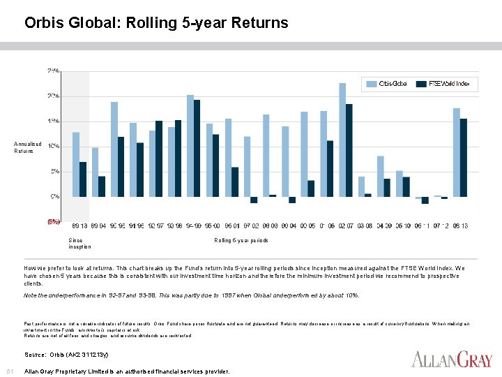 Orbis Global: Rolling 5 -year Returns Annualised Returns Sinception Rolling 5 -year periods How