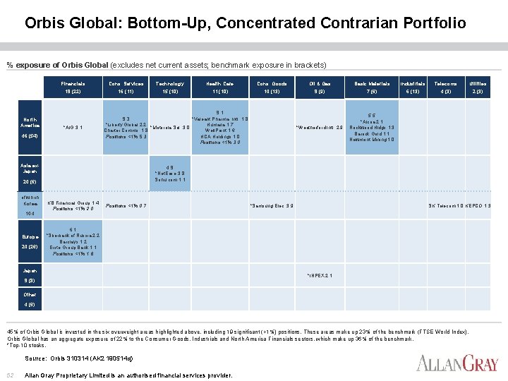 Orbis Global: Bottom-Up, Concentrated Contrarian Portfolio % exposure of Orbis Global (excludes net current