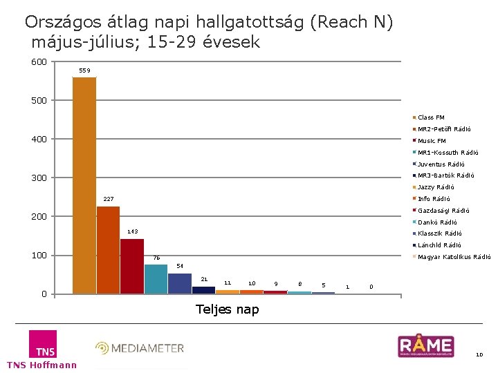 Országos átlag napi hallgatottság (Reach N) május-július; 15 -29 évesek 600 559 500 Class