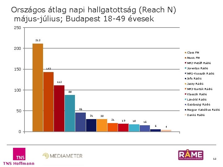 Országos átlag napi hallgatottság (Reach N) május-július; Budapest 18 -49 évesek 250 212 200