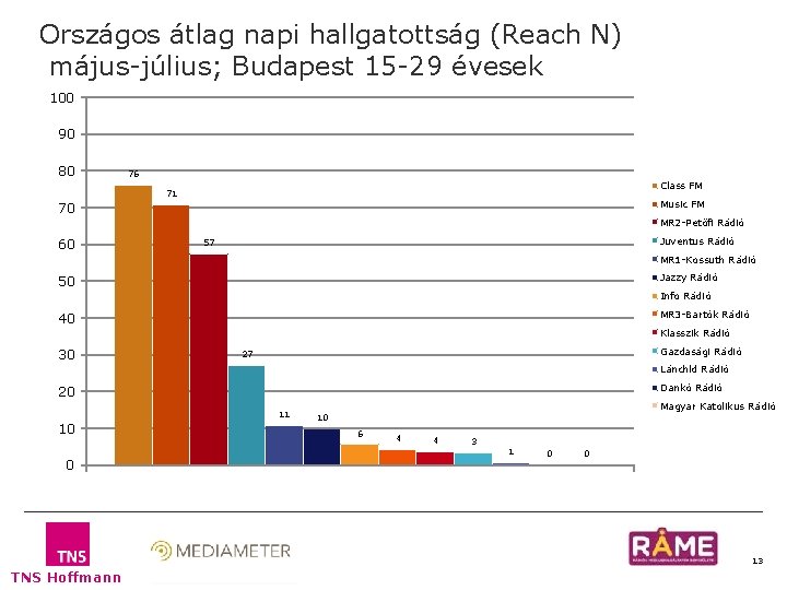 Országos átlag napi hallgatottság (Reach N) május-július; Budapest 15 -29 évesek 100 90 80