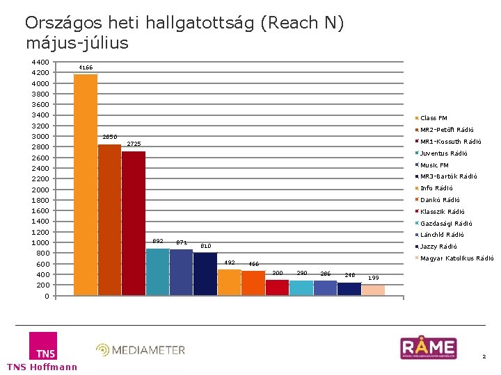 Országos heti hallgatottság (Reach N) május-július 4400 4200 4166 4000 3800 3600 3400 Class Országos heti hallgatottság (Reach N) május-július 4400 4200 4166 4000 3800 3600 3400 Class