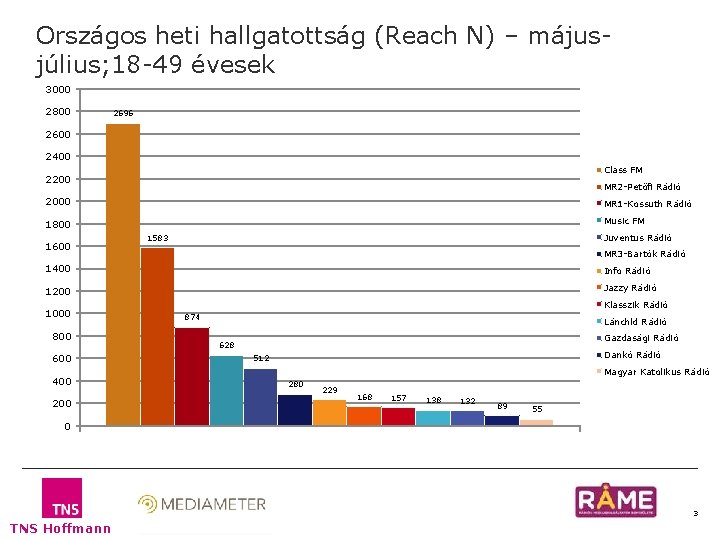 Országos heti hallgatottság (Reach N) – májusjúlius; 18 -49 évesek 3000 2800 2696 2600 Országos heti hallgatottság (Reach N) – májusjúlius; 18 -49 évesek 3000 2800 2696 2600