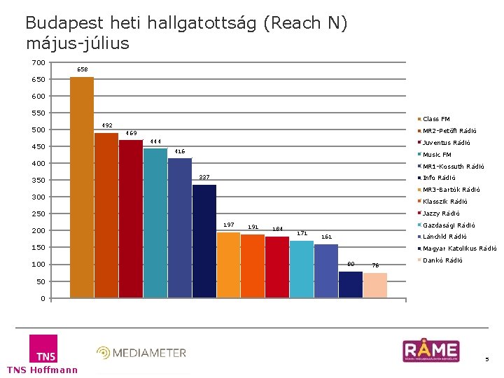 Budapest heti hallgatottság (Reach N) május-július 700 658 650 600 550 500 450 Class