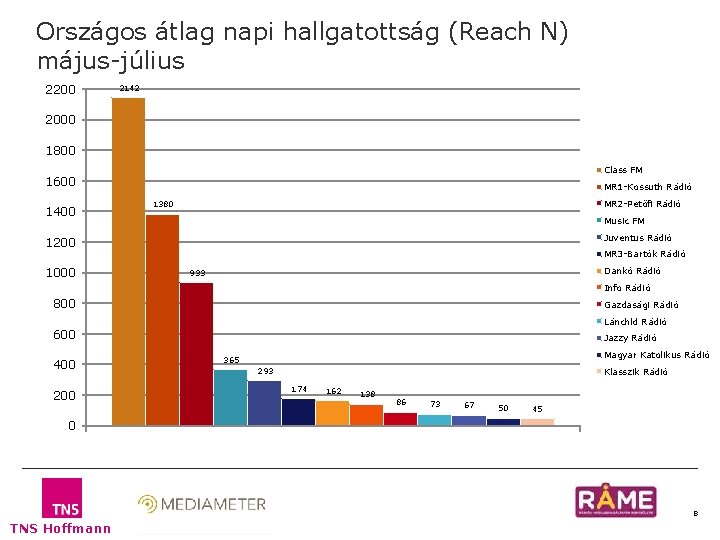 Országos átlag napi hallgatottság (Reach N) május-július 2200 2142 2000 1800 Class FM 1600 Országos átlag napi hallgatottság (Reach N) május-július 2200 2142 2000 1800 Class FM 1600