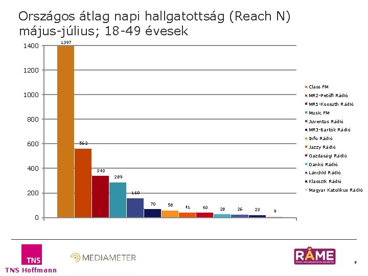 Országos átlag napi hallgatottság (Reach N) május-július; 18 -49 évesek 1400 1397 1200 Class