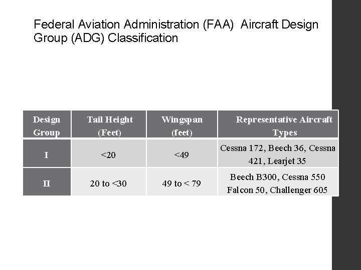 Federal Aviation Administration (FAA) Aircraft Design Group (ADG) Classification Design Group Tail Height (Feet)