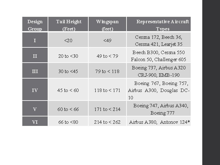 Design Group Tail Height (Feet) Wingspan (feet) Representative Aircraft Types I <20 <49 Cessna