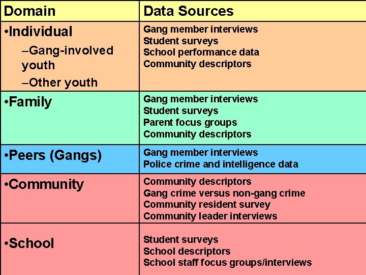 Domain • Individual –Gang-involved youth –Other youth Data Sources Gang member interviews Student surveys Domain • Individual –Gang-involved youth –Other youth Data Sources Gang member interviews Student surveys