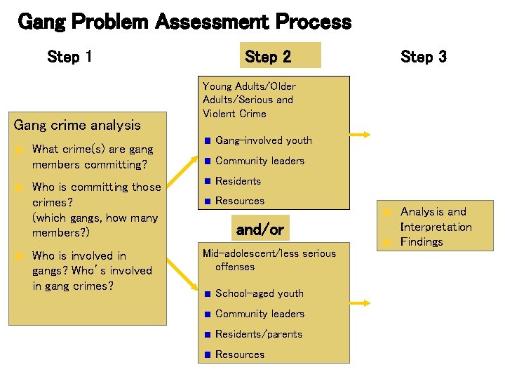 Gang Problem Assessment Process Step 1 Gang crime analysis What crime(s) are gang members Gang Problem Assessment Process Step 1 Gang crime analysis What crime(s) are gang members