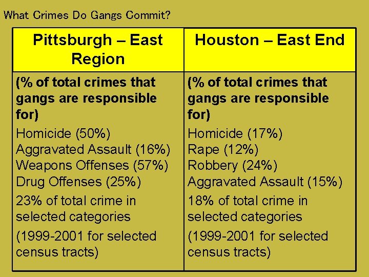 What Crimes Do Gangs Commit? Pittsburgh – East Region (% of total crimes that What Crimes Do Gangs Commit? Pittsburgh – East Region (% of total crimes that