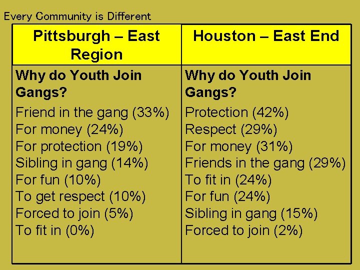 Every Community is Different Pittsburgh – East Region Houston – East End Why do Every Community is Different Pittsburgh – East Region Houston – East End Why do