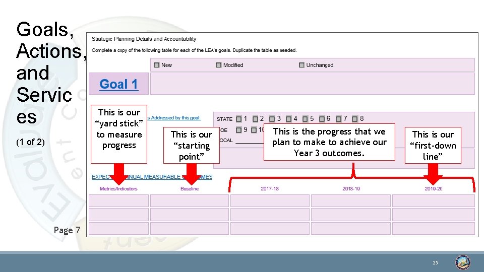 Goals, Actions, and Servic es (1 of 2) This is our “yard stick” to