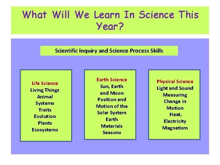 What Will We Learn In Science This Year? Scientific Inquiry and Science Process Skills