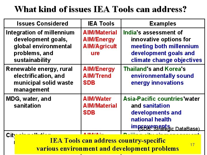 What kind of issues IEA Tools can address? Issues Considered IEA Tools Examples Integration
