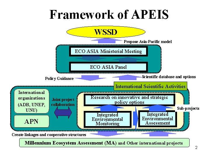 Framework of APEIS WSSD Propose Asia-Pacific model ECO ASIA Ministerial Meeting ECO ASIA Panel