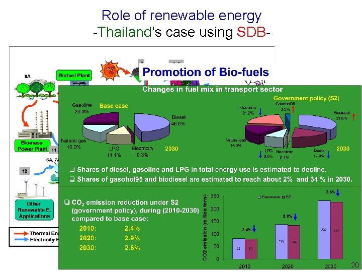 Role of renewable energy -Thailand’s case using SDB- 20 