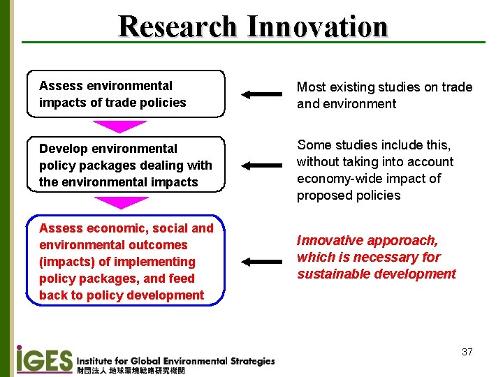 Research Innovation Assess environmental impacts of trade policies Most existing studies on trade and