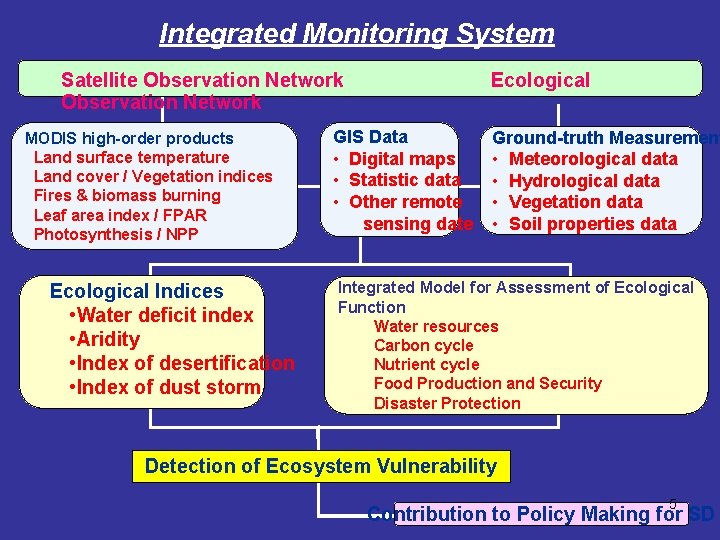 Integrated Monitoring System Satellite Observation Network MODIS high-order products Land surface temperature Land cover