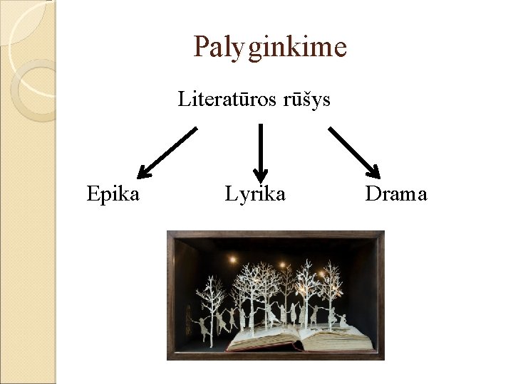 Palyginkime Literatūros rūšys Epika Lyrika Drama 