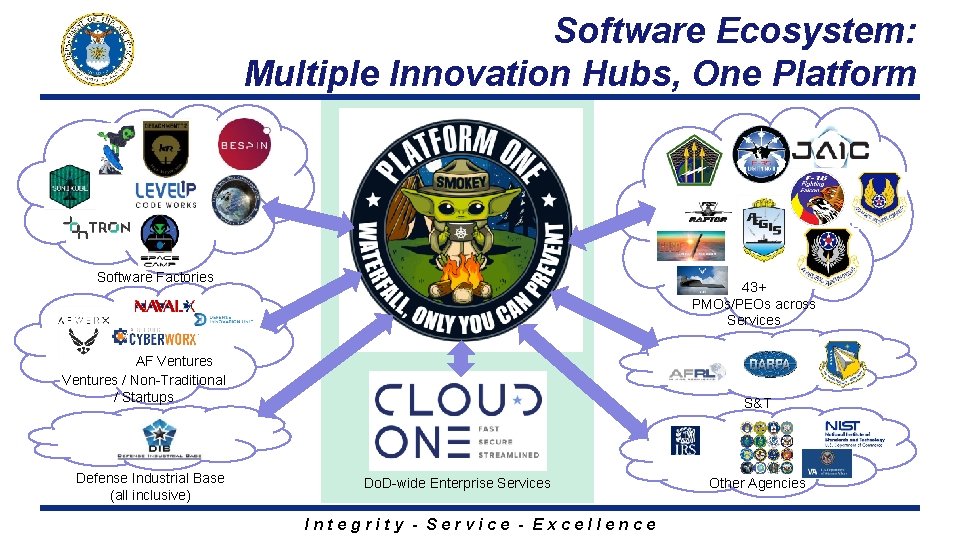 Software Ecosystem: Multiple Innovation Hubs, One Platform Software Factories 43+ PMOs/PEOs across Services AF