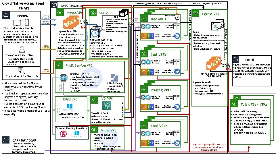 SDP VPC • Border firewall protection • Layer 1 -7 security • Break &